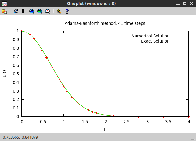 Adams-Bashforth method example plot