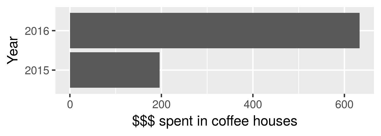 Amount spent at coffee places per year