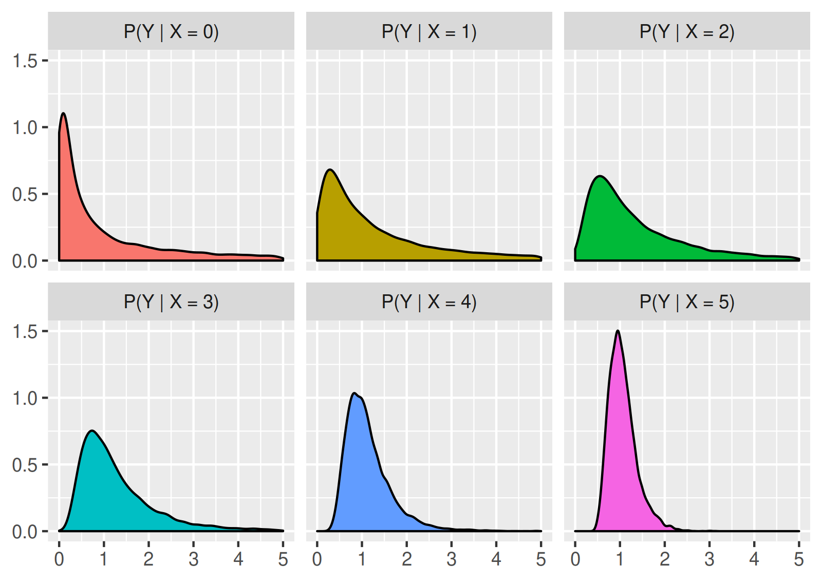 Probability density functions of (Y|X=x) for different values x