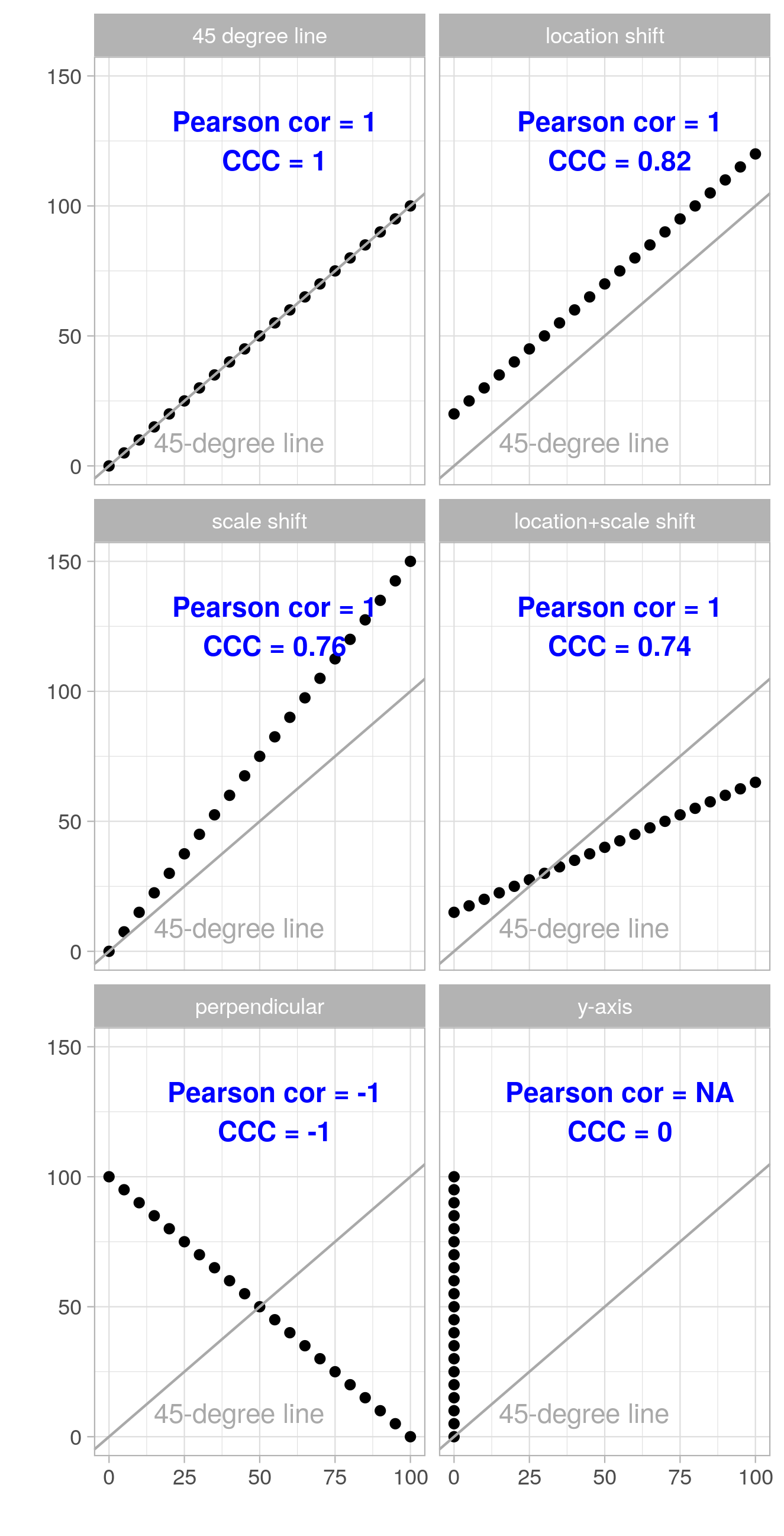 Figures of examples showing the effects of location and/or scale shift on Pearson correlation coefficient and on CCC.