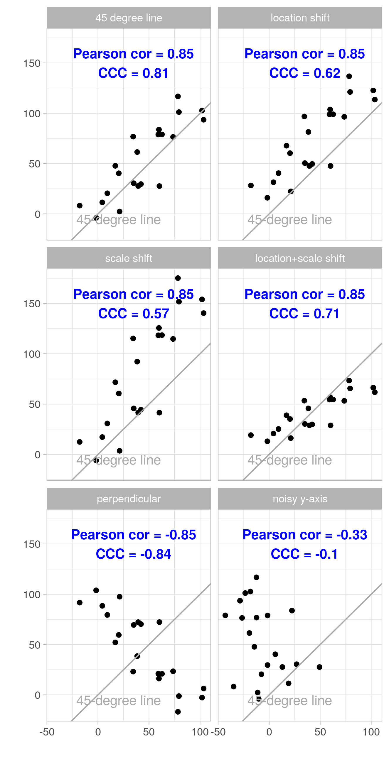 Figures of examples showing the effects of location and/or scale shift on Pearson correlation coefficient and on CCC, with addition of white noise to all observations.