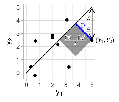 Diagram visualizing the squared perpendicular distance of a point from the 45-degree line.