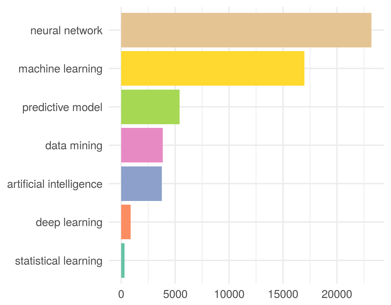 plot of keyword match frequencies