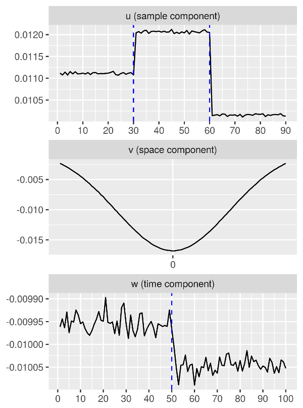 components of a rank-1 approximation to a 3-way tensor