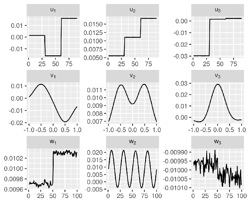 components of a rank-3 approximation to a 3-way tensor