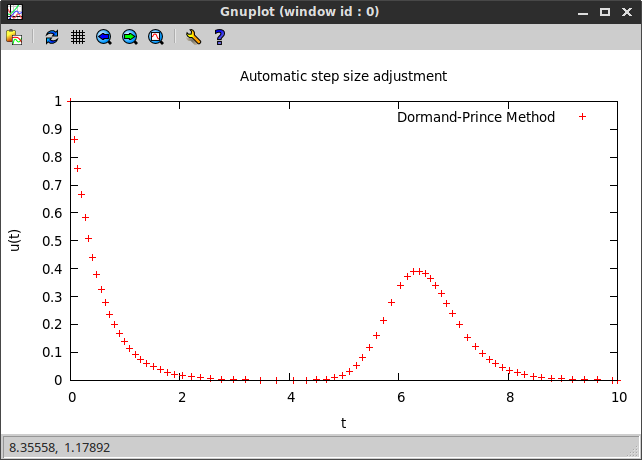 Dormand-Prince example 2 plot