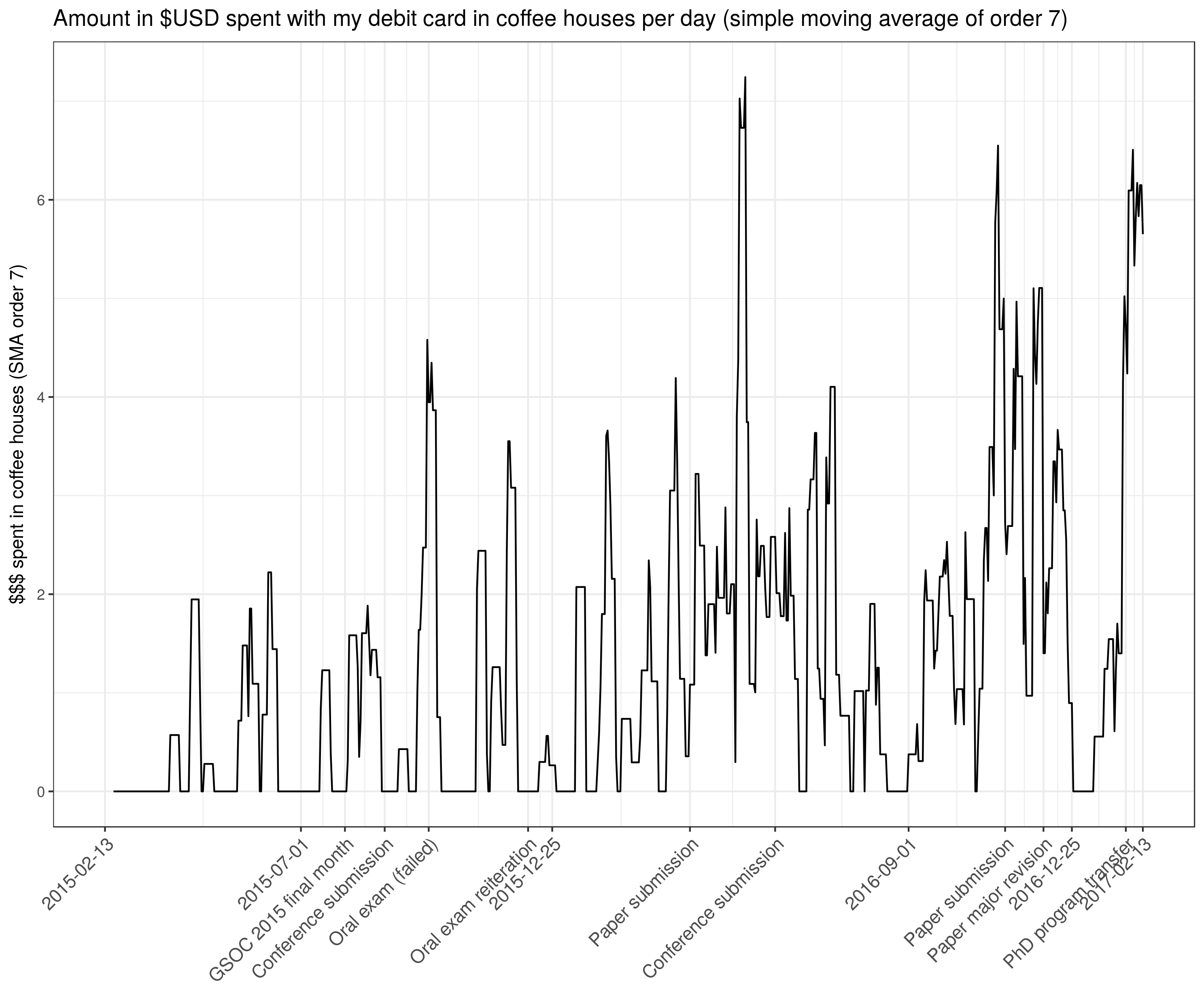 Time series of daily amounts spent at coffee places