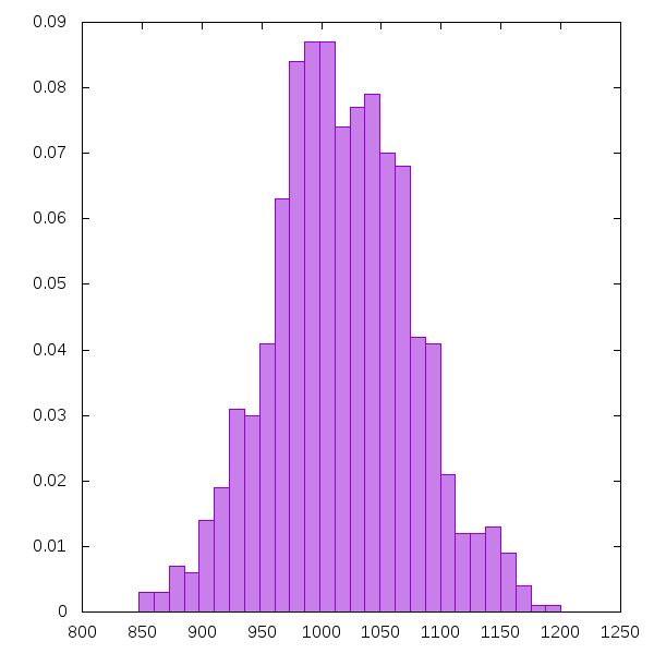 histogram